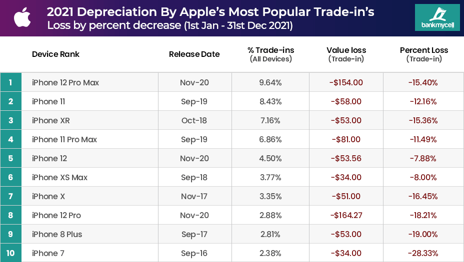 Top 10 iPhone Trade-ins & Depreciation 2021-2022