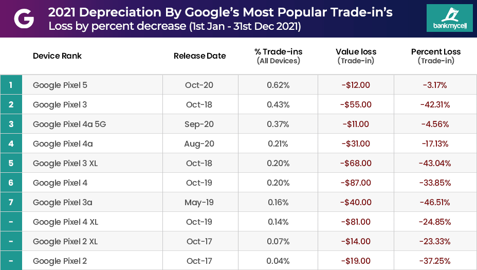 Top 10 Google Pixel Trade-ins & Depreciation 2021-2022