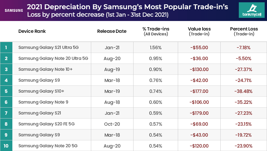 Top 10 Samsung Trade-ins & Depreciation 2021-2022