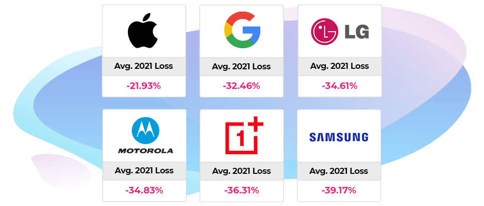 2021-2022 leading smartphone brand depreciation