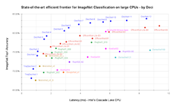 Can You Close the Performance Gap Between GPU and CPU for Deep Learning  Models? - Deci