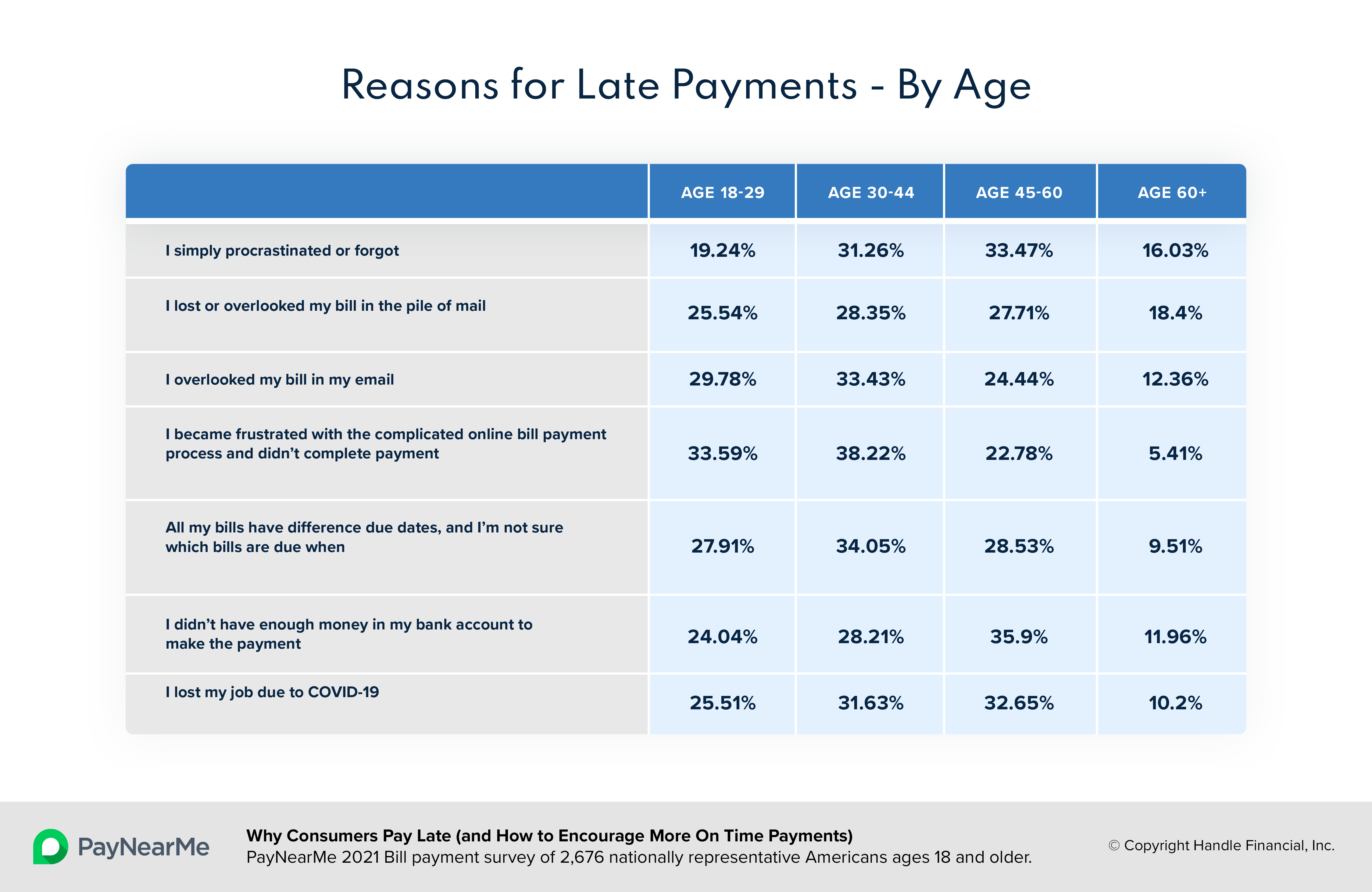 Across generations, consumers are missing payments. Young adults age 18-29 are most likely to miss payments, in part, because they have difficulty keeping track of due dates.