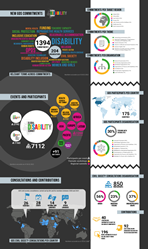 New GDS Commitments

● 1394 commitments
● 204 organisations

Commitments per target region
● Africa (40%)
● Global (39%)
● Asia Pacific (10%)
● Europe (5%)
● Latin America and the Caribbean (4%)
● Middle East (2%)
● North America (0.5%)