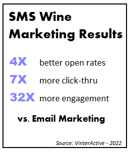 SMS Wine Marketers Enjoy 32X More Customer Engagement Compared to Email Marketers