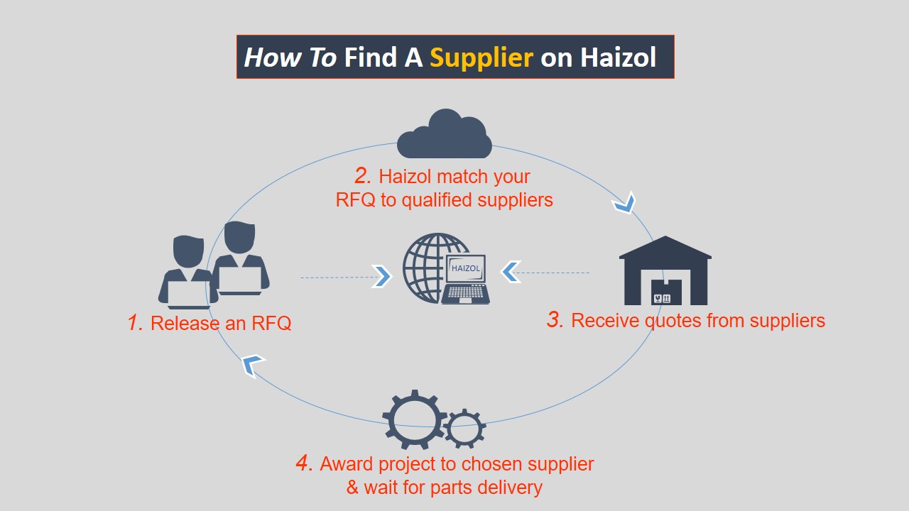 How to find suppliers