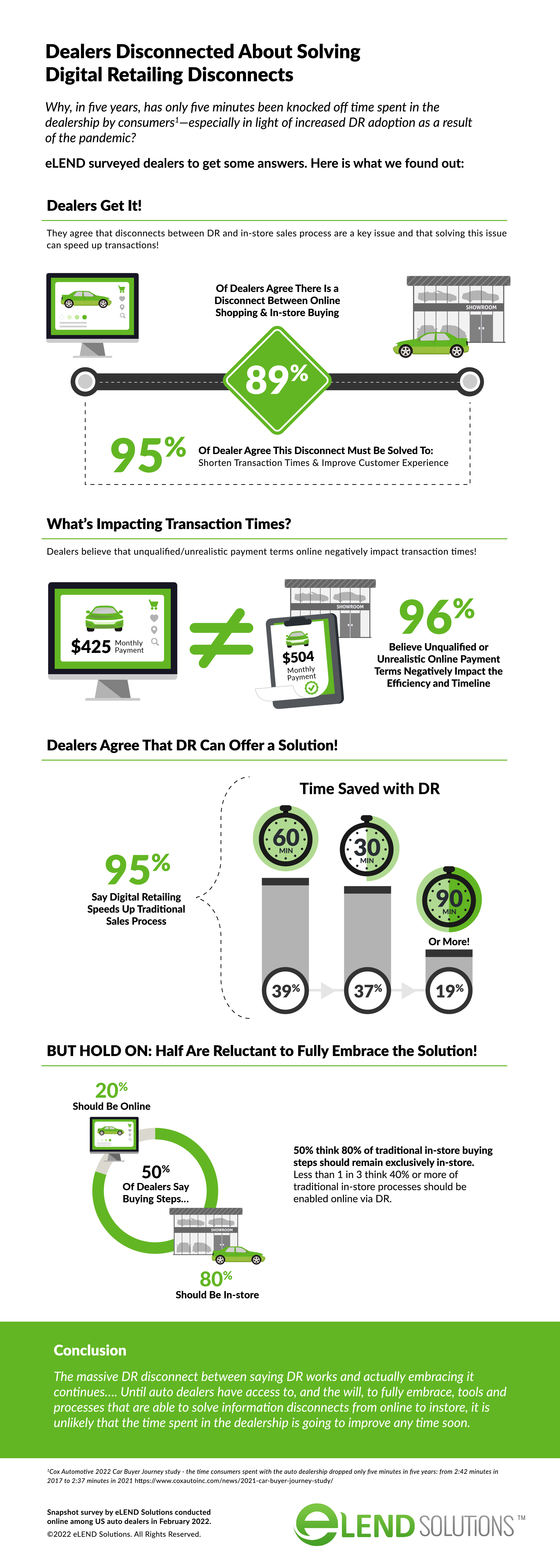 eLEND Solutions Infographic: Auto Dealers Still Disconnected about Solving Digital Retailing Disconnects