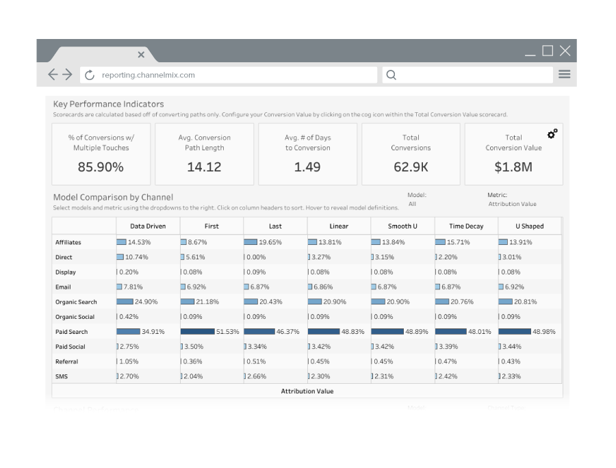 ChannelMix's first-party multi-touch attribution product uses proprietary conversion tracking and data strategies to calculate channel value and ROI without relying on third-party cookies.