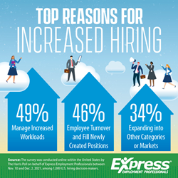 Thumb image for Increased Employee Workloads Top Reason Businesses are Hiring