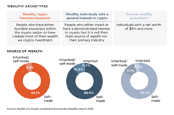 Thumb image for Wealth-X Report Reveals New Insights into Wealthy Crypto Investors