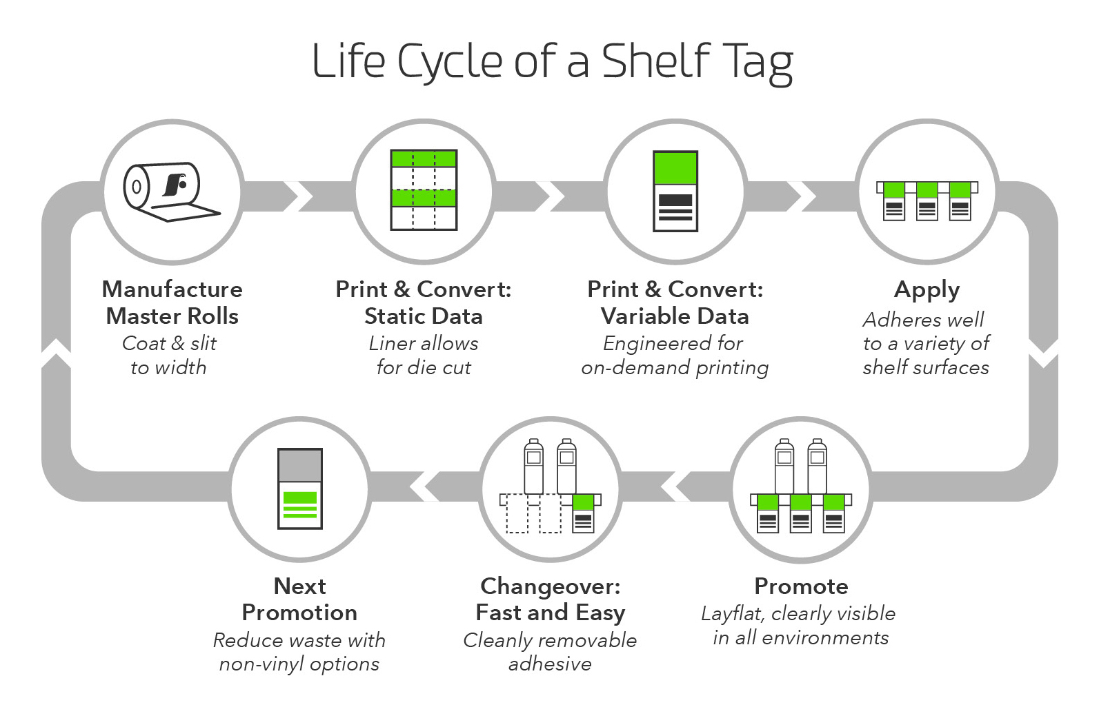 Lifecycle of a Shelf Talker