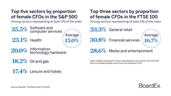Thumb image for New BoardEx Report Reveals High Number of Female CFOs in Growing Economic Sectors