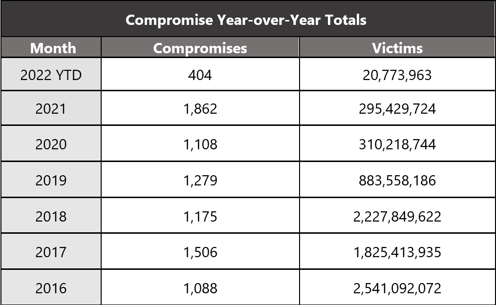 This graph shows the year-over-year totals for data compromises.