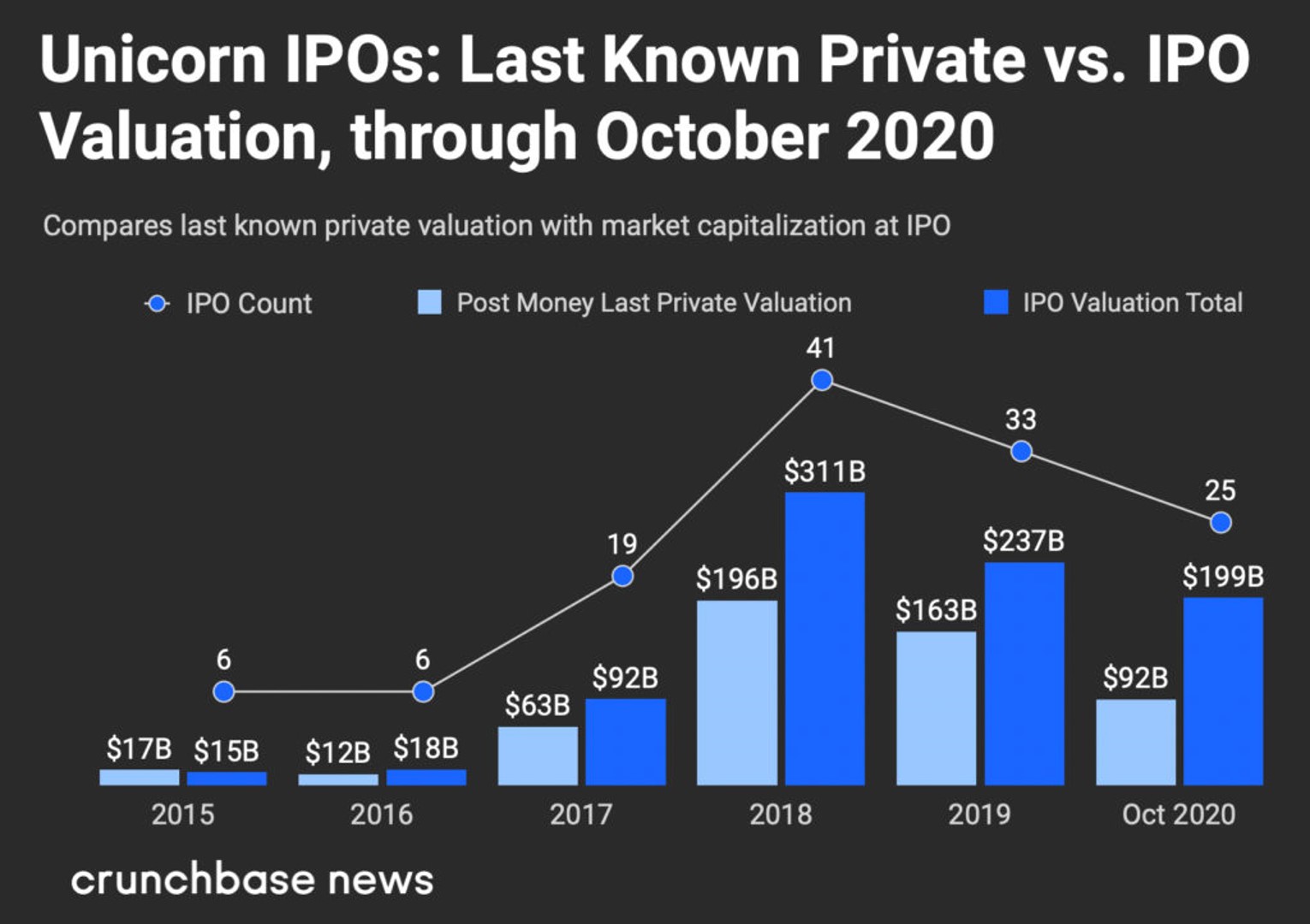 117% Returns Over 2 Years For 2020 IPO Cohort Of Companies Worth Over $1 Billion