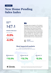 Thumb image for Zondas Pending Sales Index Reveals New Home Sales Fell 6.0% in March on Low Inventory