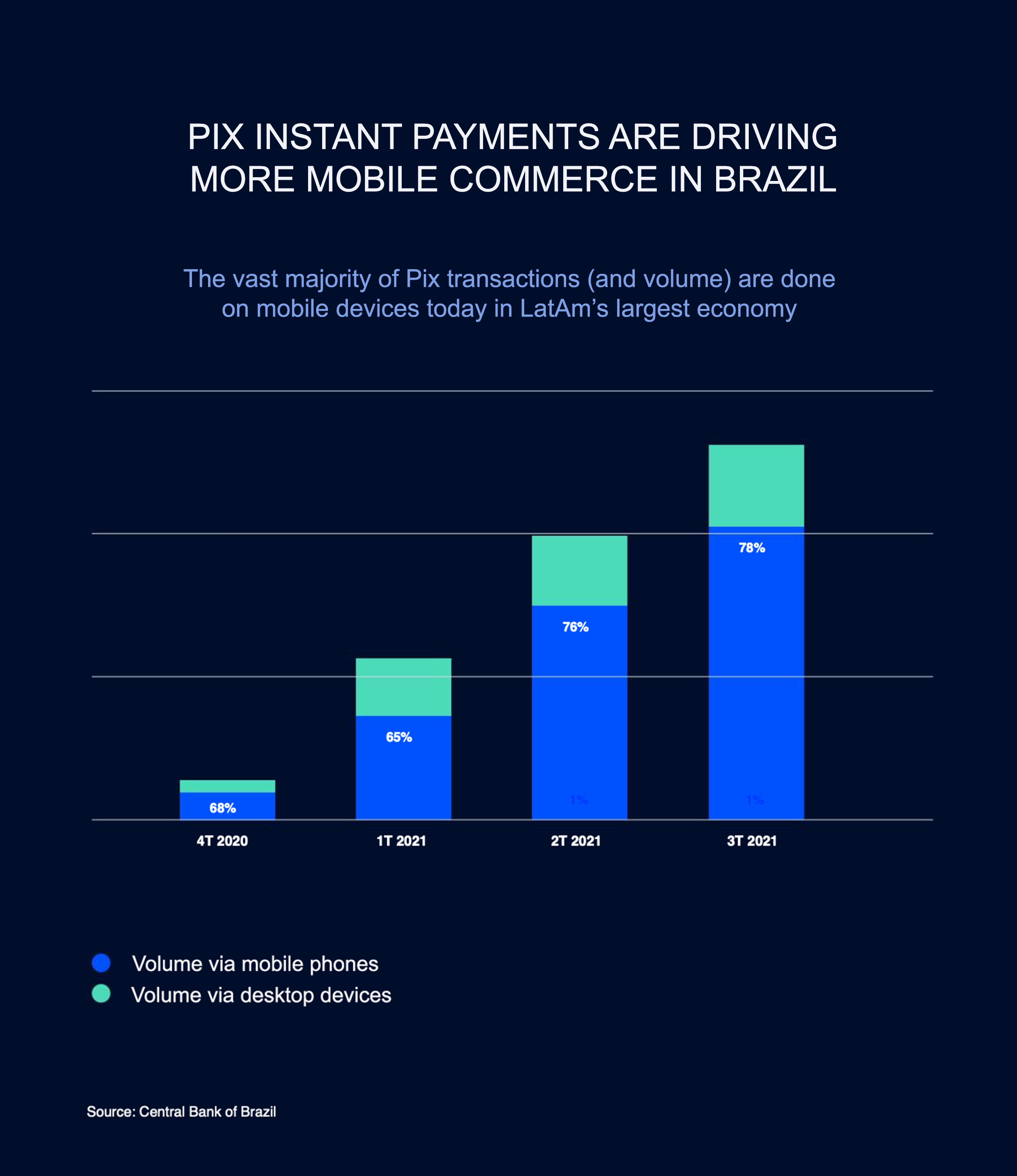 Pix instant payments are driving more m-commerce in Brazil as a majority of transactions are taking place on mobile vs. desktop devices using Pix.