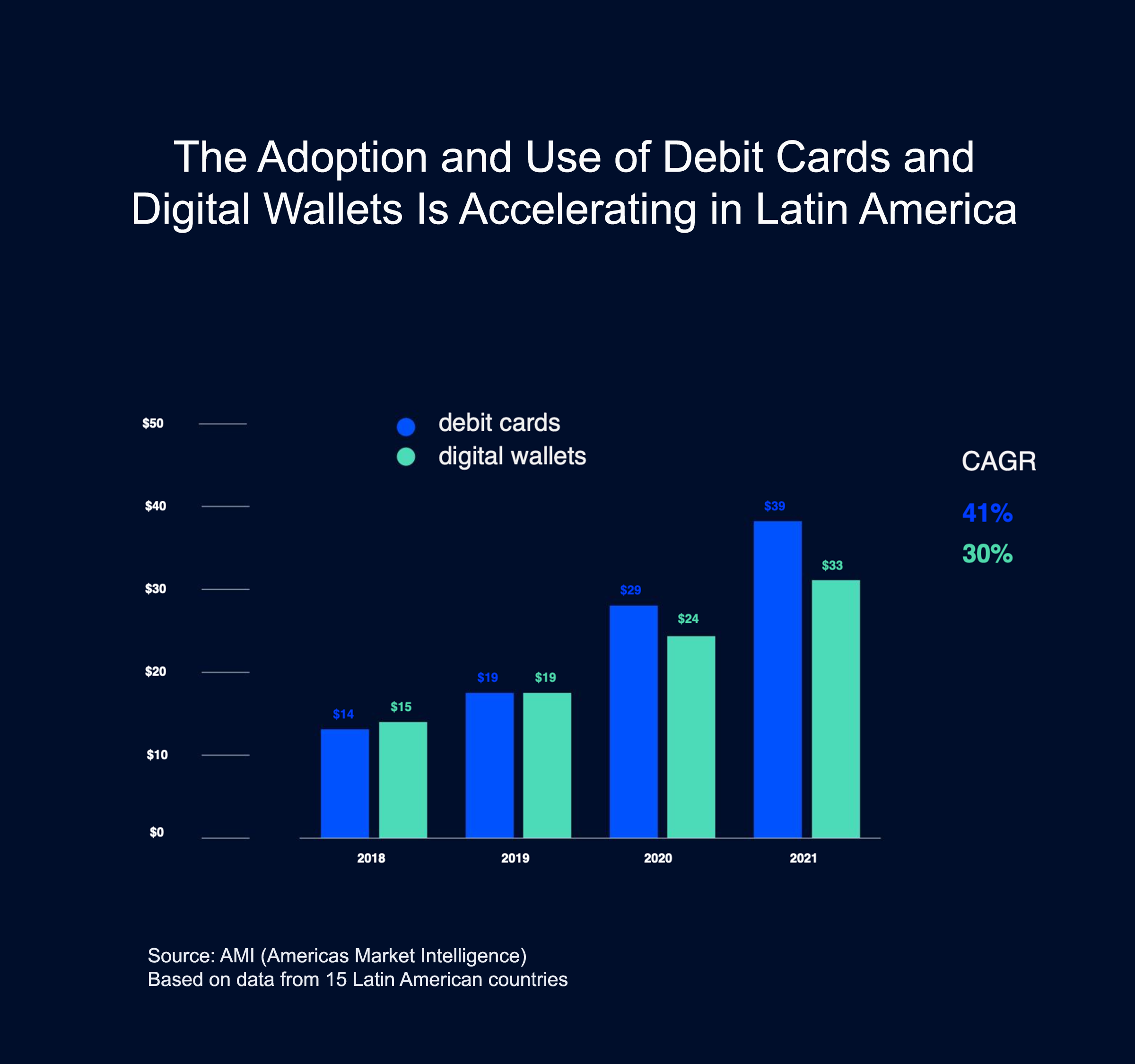 The adoption and use of debit cards and digital wallets in Latin America accelerated since 2018.