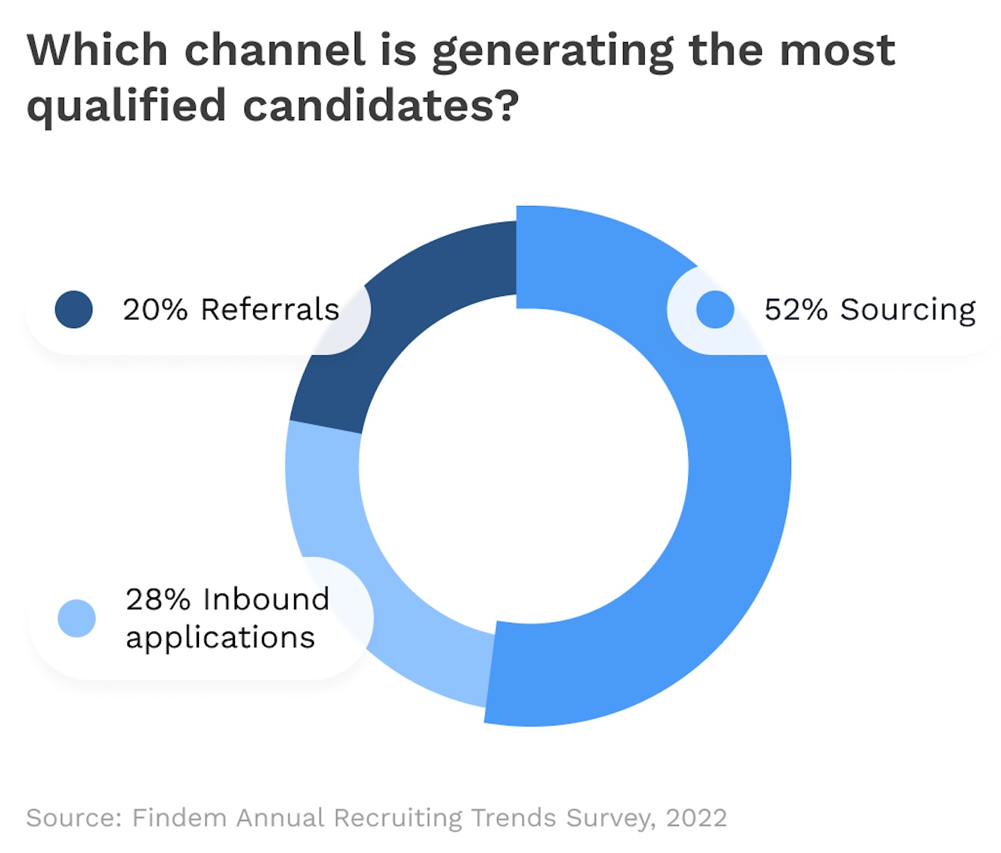 Chart 5 – Channels Generating the Most Qualified Candidates