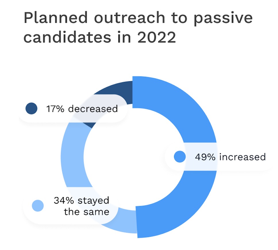 Chart 6 – Planned Outreach to Passive Candidates