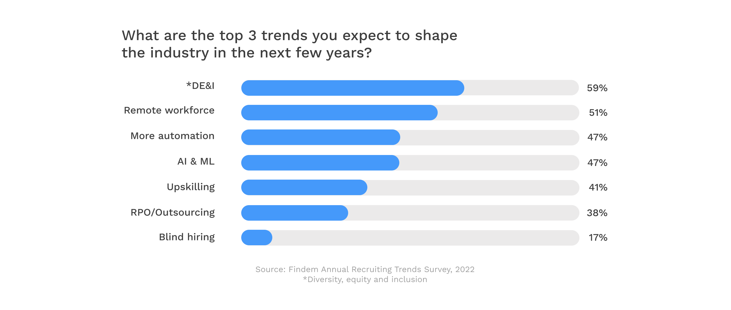 Chart 4 – Biggest Trends Shaping Recruitment Industry