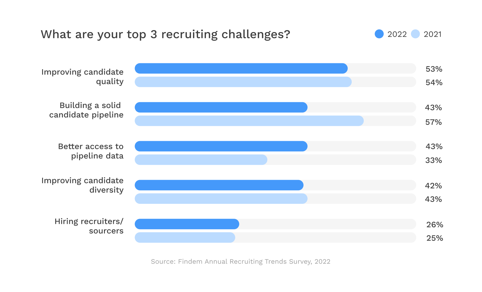 Chart 3 – Recruiters’ Top Challenges in 2022 vs. 2021