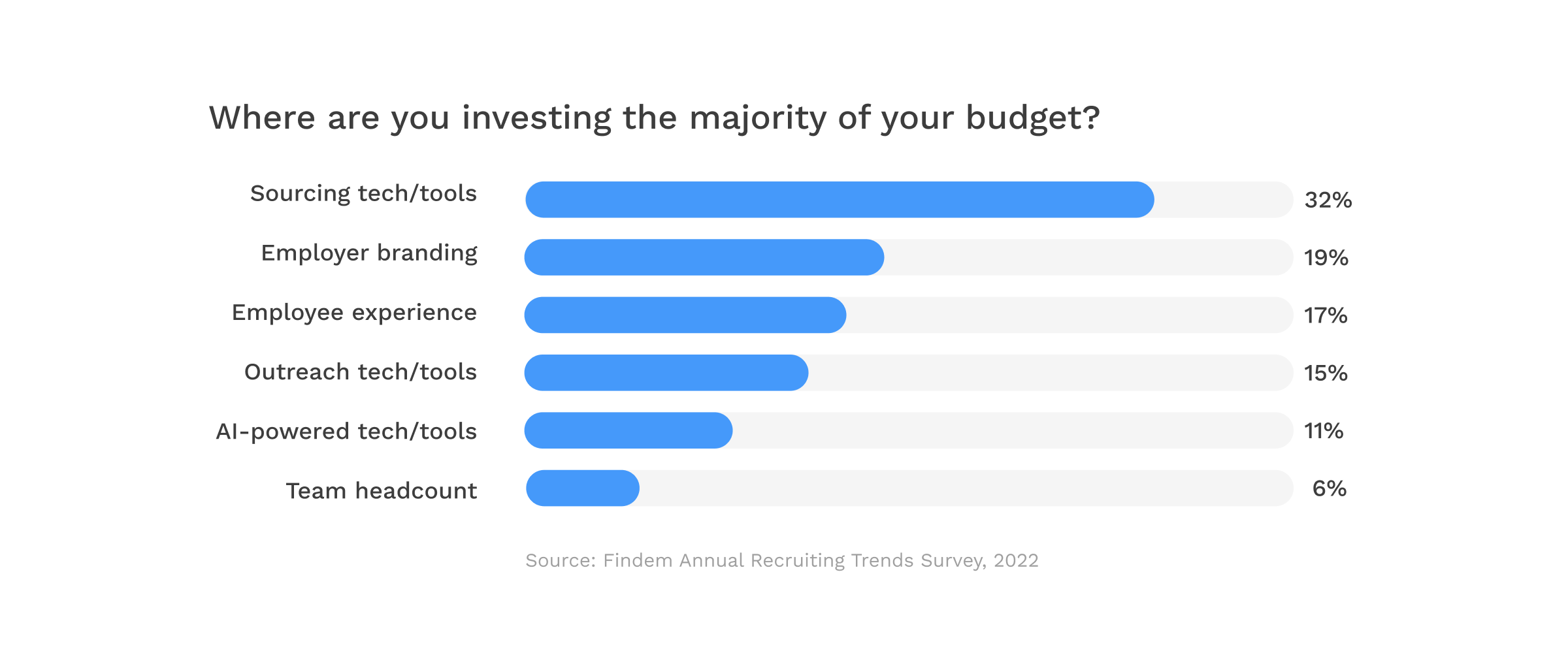 Chart 7 – Where Budget Investments Are Going