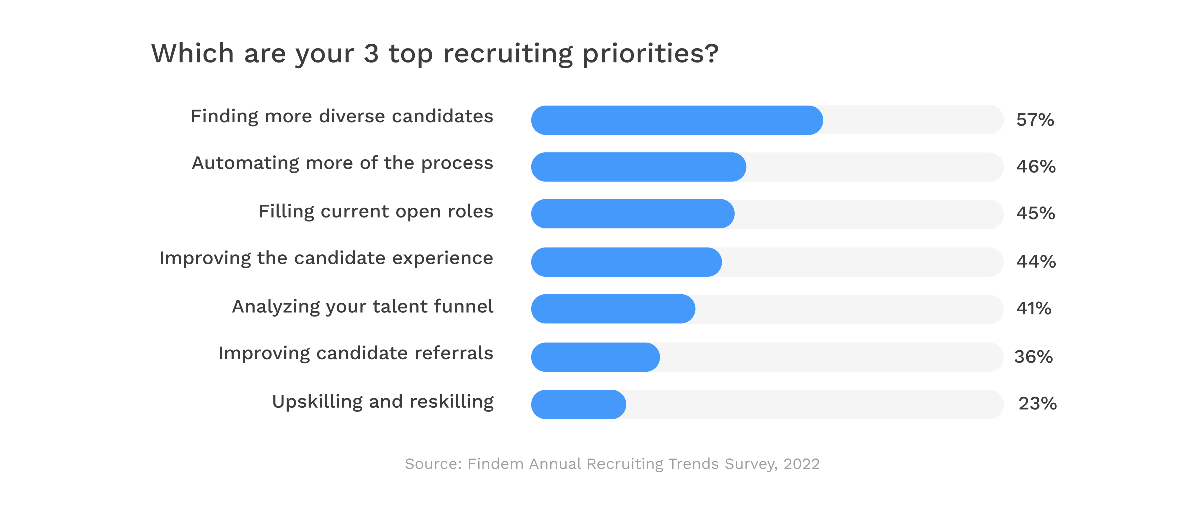 Chart 1 – Top 2022 Recruiting Priorities