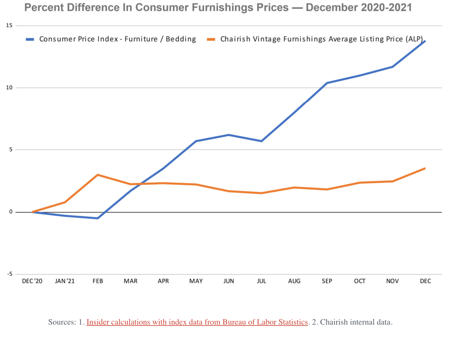 Percent Difference In Consumer Furnishings Prices