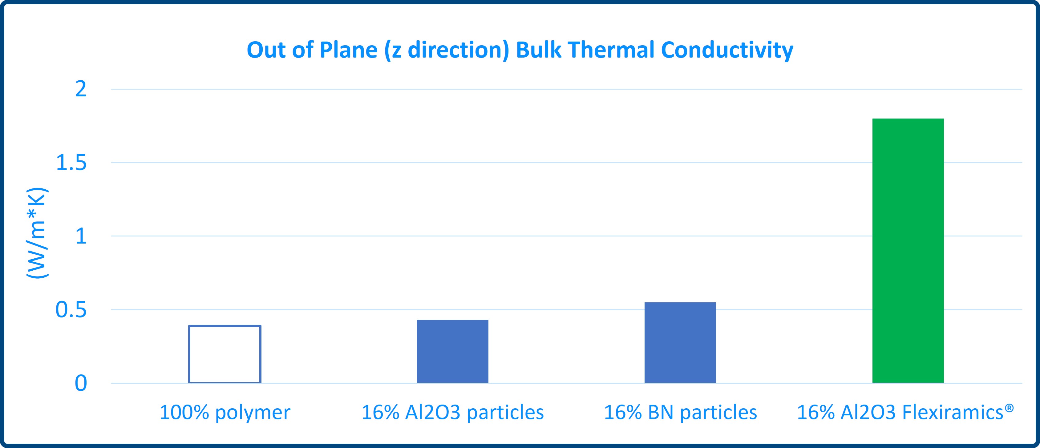 Flexiramics-E thin film products have reached a bulk thermal conductivity of 1.8 W/mK in the Z-direction