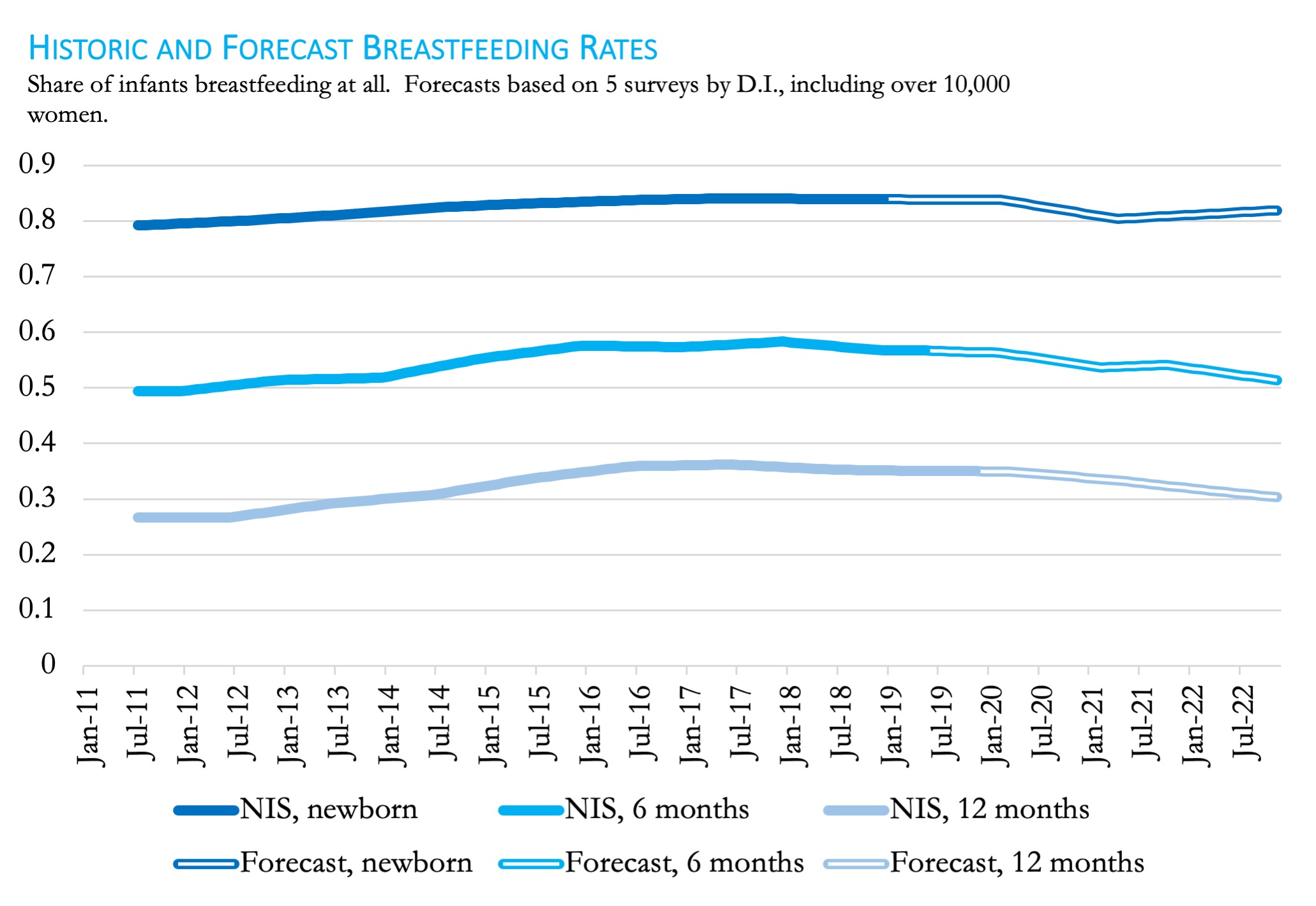 Historic and Forecasted Breastfeeding Rates