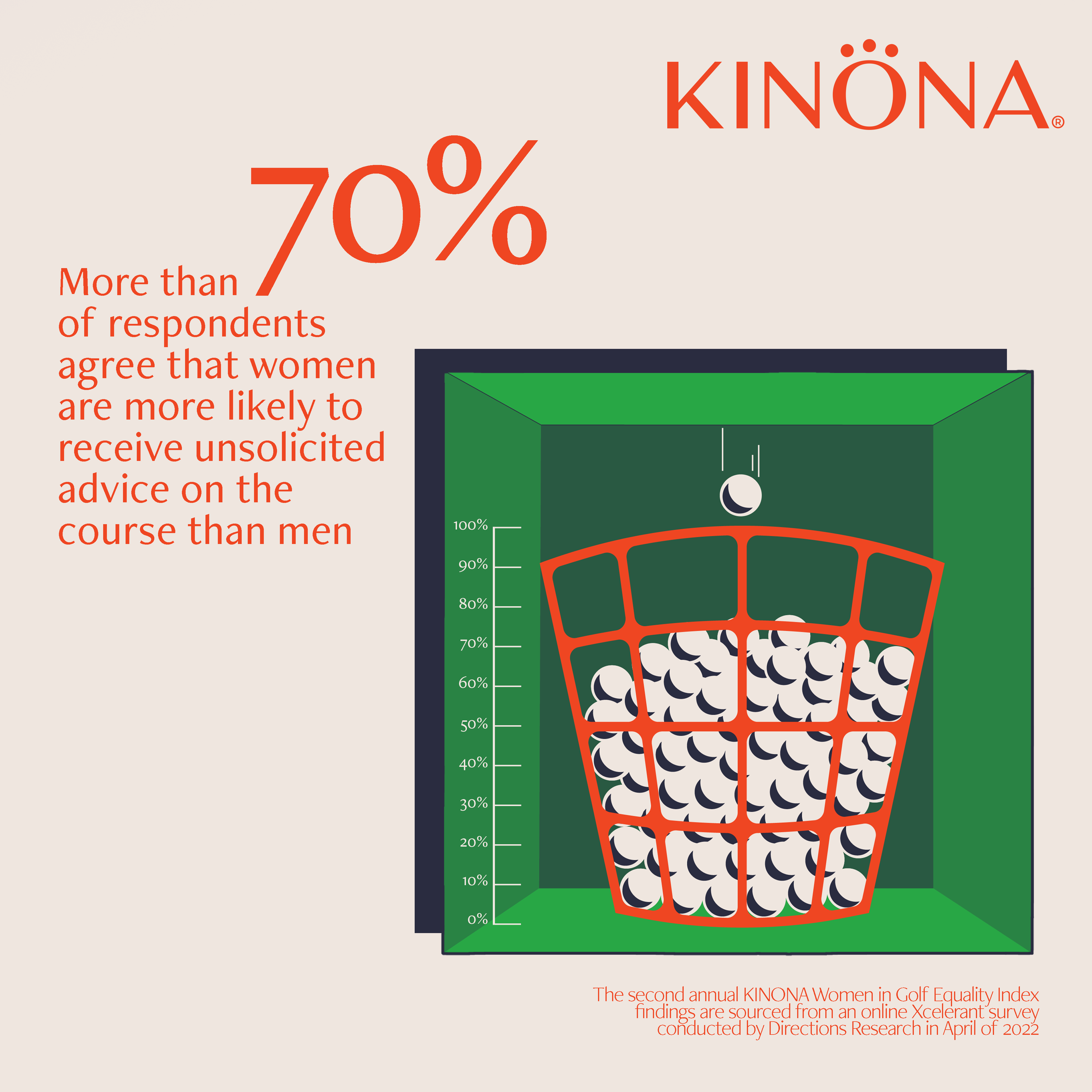 KINONA Second Annual Women in Golf Equality Index Reveals that Women Receive Unsolicited Advice