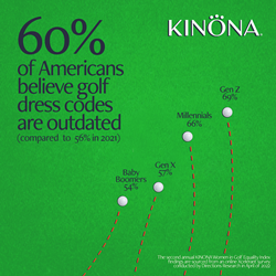 KINONA Women's Golf Clothing Company Survey Infographic - Dress Codes Are Outdated