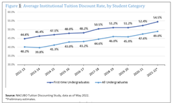 Thumb image for Tuition Discount Rates at Private Colleges and Universities Hit All-Time Highs