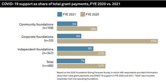 Covid-19 support as share of total grant payments, FYE 2020 vs. 2021