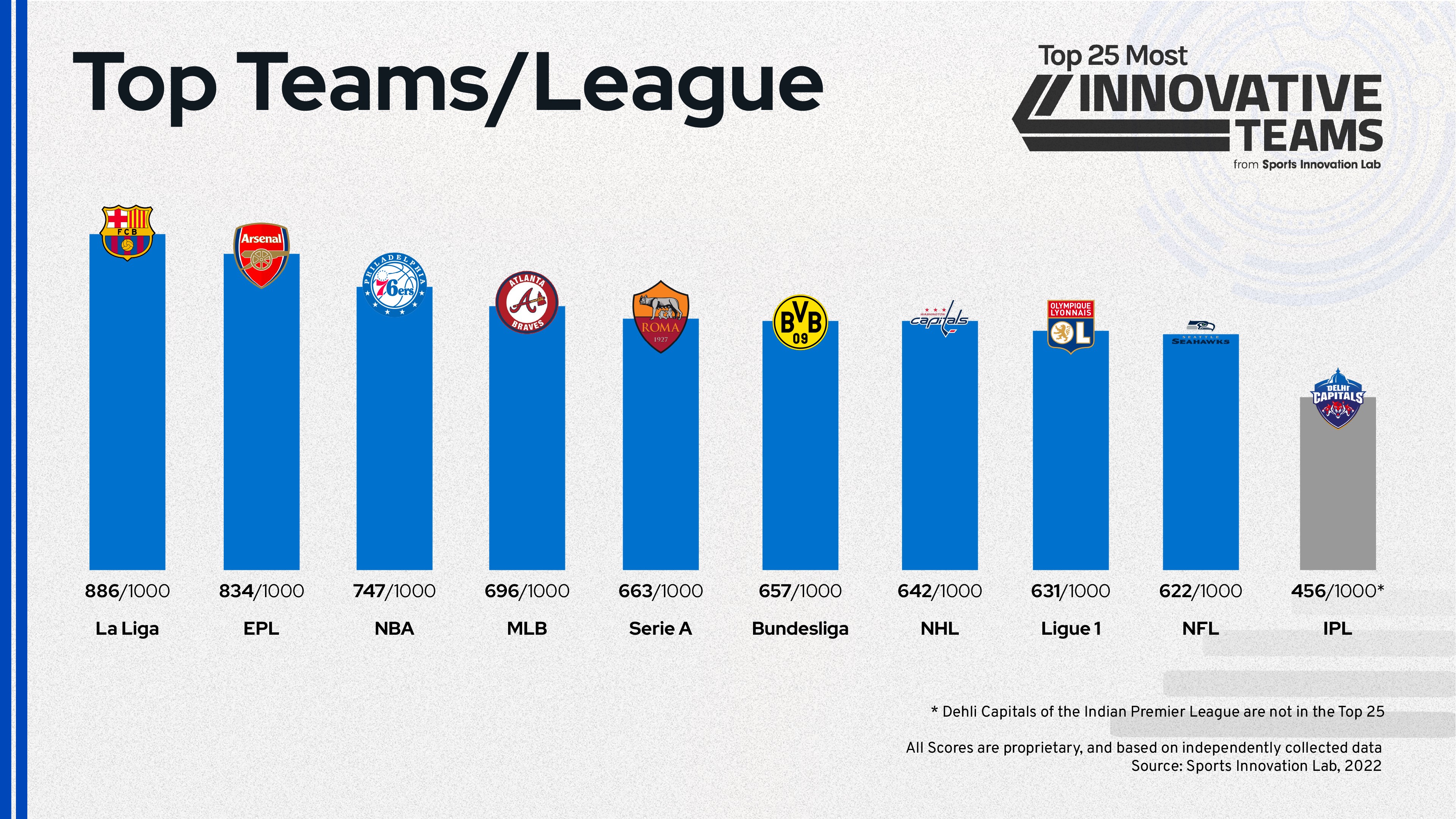 Most Innovative Teams Per League