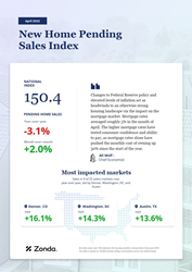 Thumb image for New Home Sales Rose 2.0% In April But Remain Down Year-Over-Year