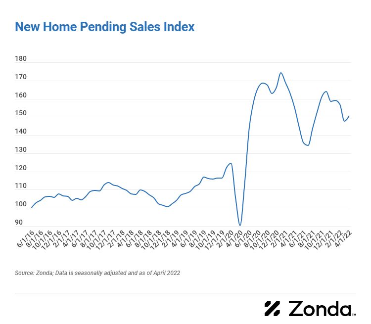 New Home Pending Sales Index, June 2016-Present