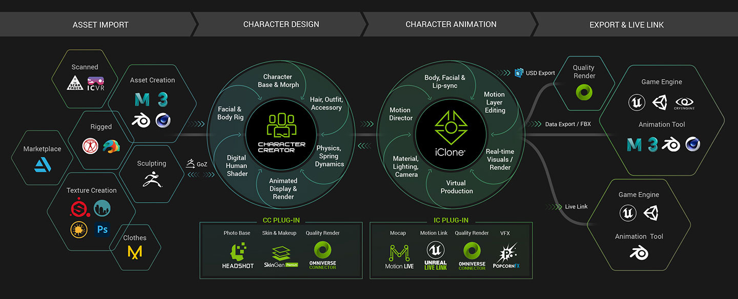 Character pipeline to all major platforms