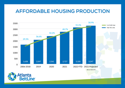 Thumb image for Atlanta BeltLine, Inc. Surpasses Annual Affordable Housing Goal in First Four Months of 2022