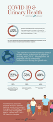 Aeroflow Urology Covid 19 Survey