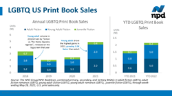 LGBTQ Fiction Gross sales are Surging within the U.S., The NPD Group Says