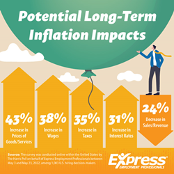 Thumb image for Inflation Fallout a Long-Term Concern for 87% of U.S. Companies