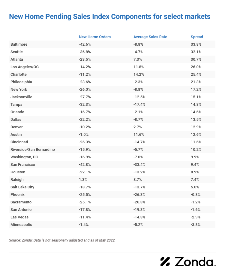 New Home Pending Sales Index Components for Select Markets Table