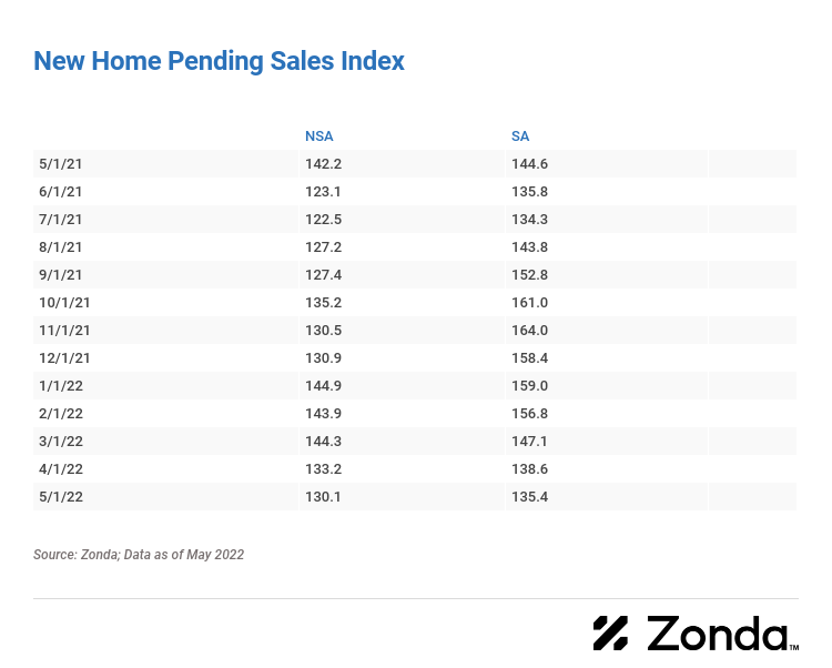 New Home Pending Sales Index