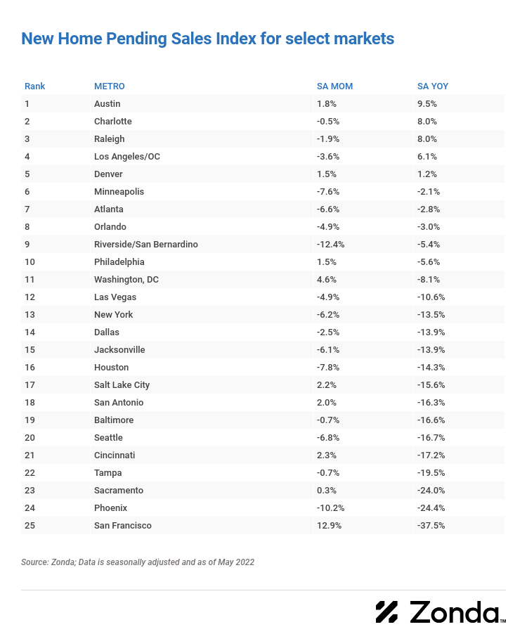 New Home Pending Sales Index for Select Markets Table