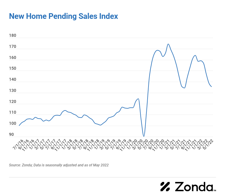 New Home Pending Sales Index Chart