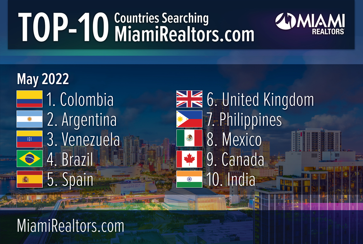 Colombia: Top Foreign Country Searching for Miami Homes for Third Consecutive Month