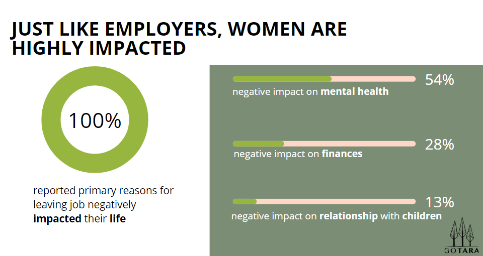 Women are Highly Impacted Just Like Employers
