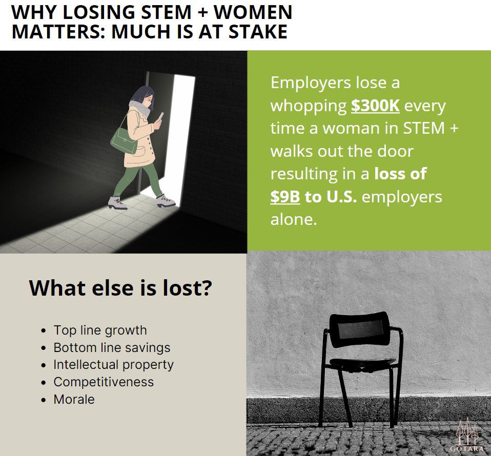 Why Losing Your STEM + Women Matters: Much is at Stake