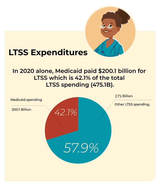 LTTS Expenditure