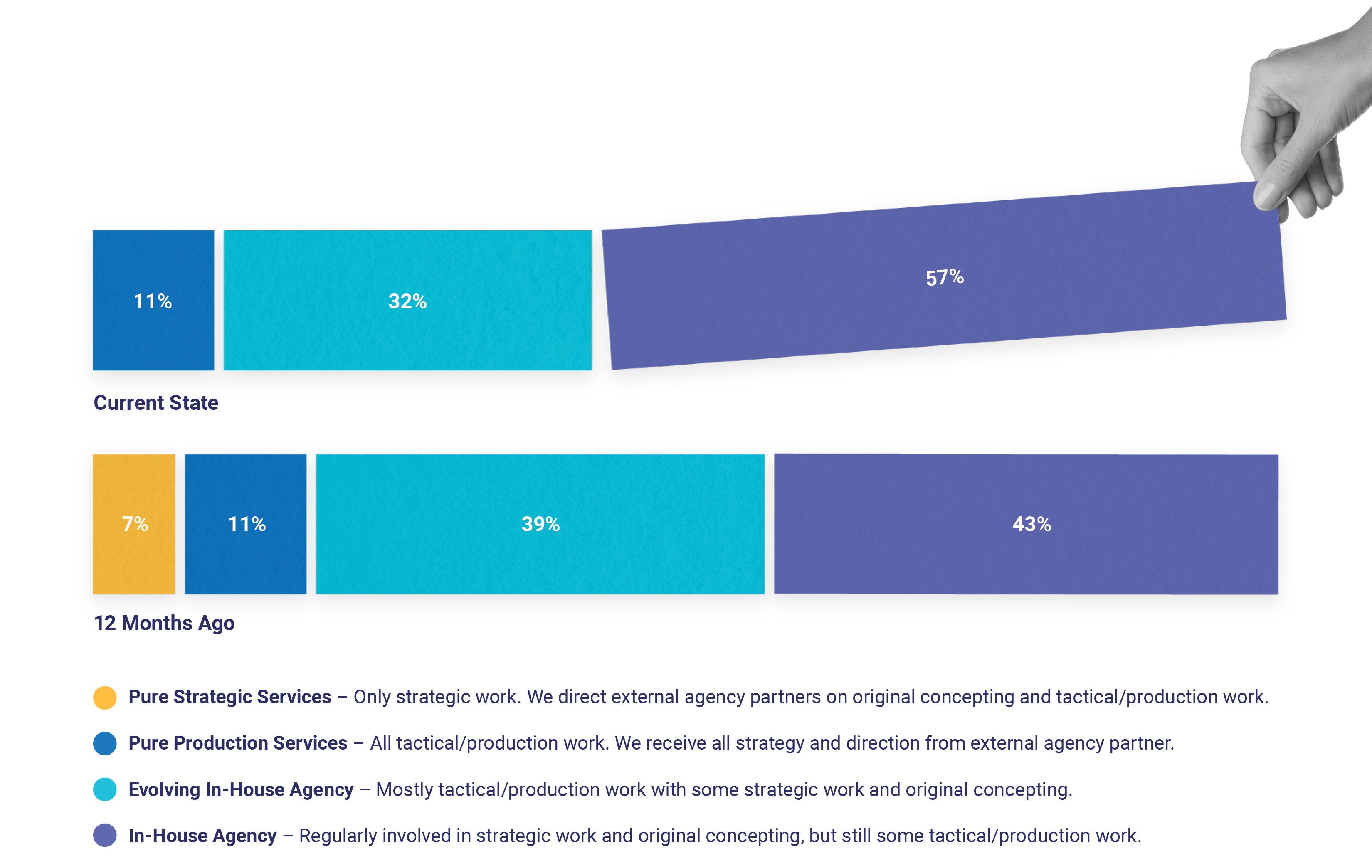 Top In-House Creative Agency Concern: Attracting, Keeping Talent Energized  07/16/2019